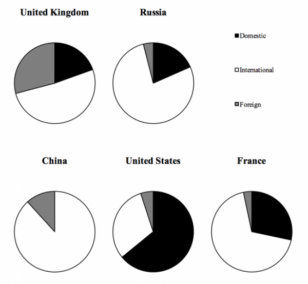 Figure 1: Percentage of Domestic, International and Foreign Cases Cited in the Main International Law Textbooks/Casebooks from each State