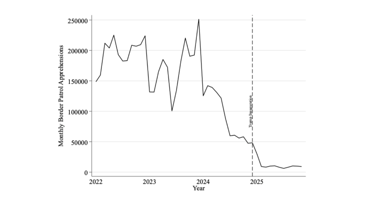 Fact Checking the “Success” of Trump Border Patrol Policies